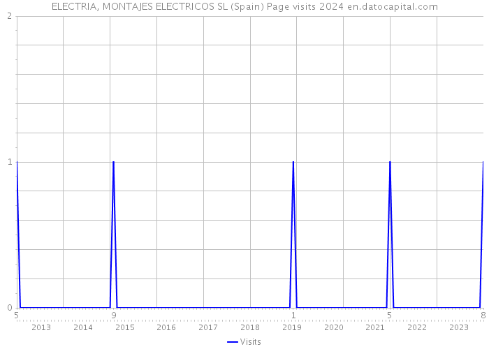 ELECTRIA, MONTAJES ELECTRICOS SL (Spain) Page visits 2024 