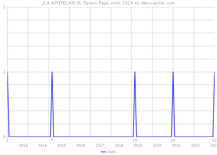 JCA APOTECARI SL (Spain) Page visits 2024 