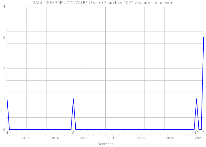 RAUL IRIBARREN GONZALEZ (Spain) Searches 2024 