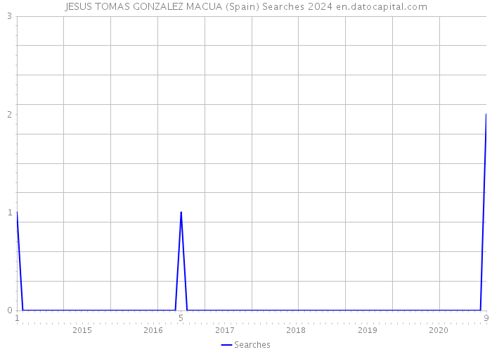 JESUS TOMAS GONZALEZ MACUA (Spain) Searches 2024 