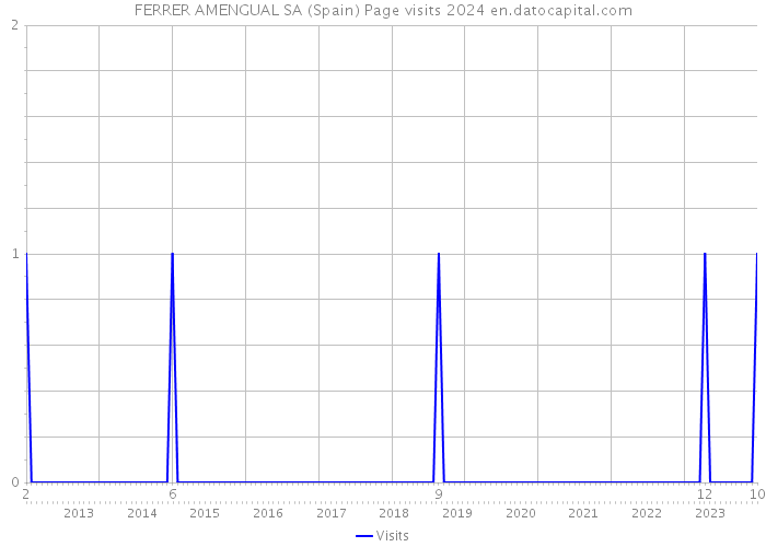FERRER AMENGUAL SA (Spain) Page visits 2024 