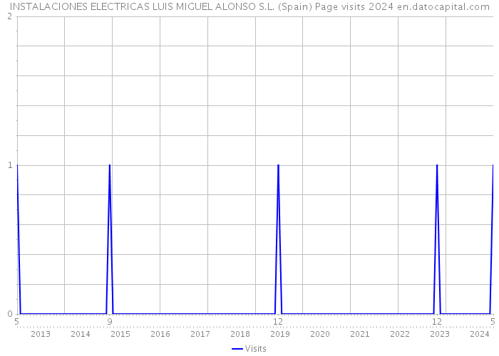 INSTALACIONES ELECTRICAS LUIS MIGUEL ALONSO S.L. (Spain) Page visits 2024 
