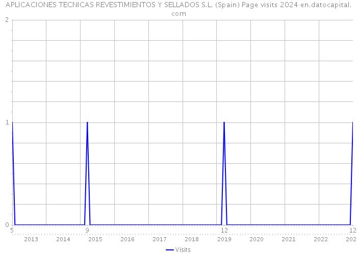 APLICACIONES TECNICAS REVESTIMIENTOS Y SELLADOS S.L. (Spain) Page visits 2024 