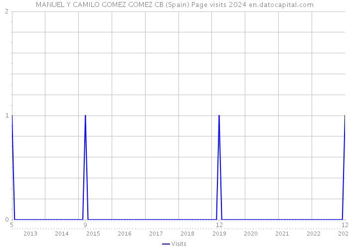 MANUEL Y CAMILO GOMEZ GOMEZ CB (Spain) Page visits 2024 