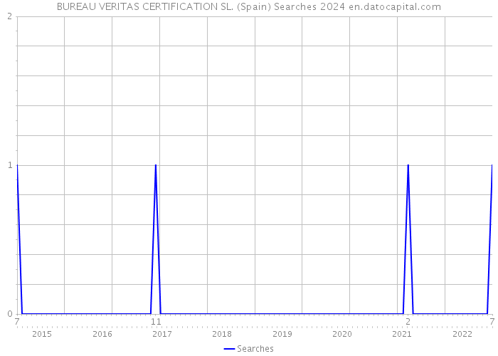 BUREAU VERITAS CERTIFICATION SL. (Spain) Searches 2024 