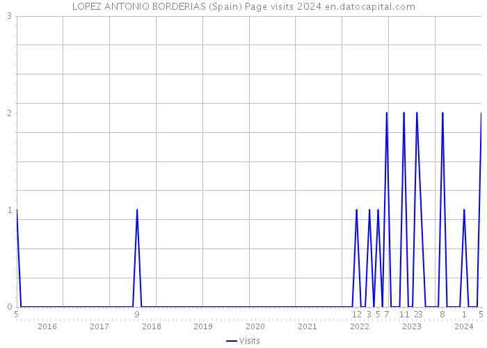 LOPEZ ANTONIO BORDERIAS (Spain) Page visits 2024 