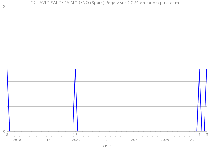 OCTAVIO SALCEDA MORENO (Spain) Page visits 2024 