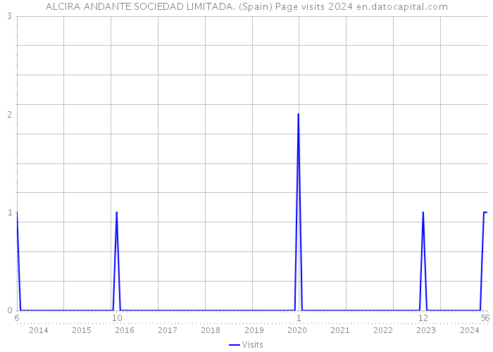 ALCIRA ANDANTE SOCIEDAD LIMITADA. (Spain) Page visits 2024 