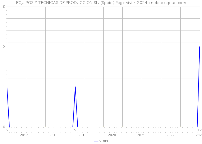 EQUIPOS Y TECNICAS DE PRODUCCION SL. (Spain) Page visits 2024 