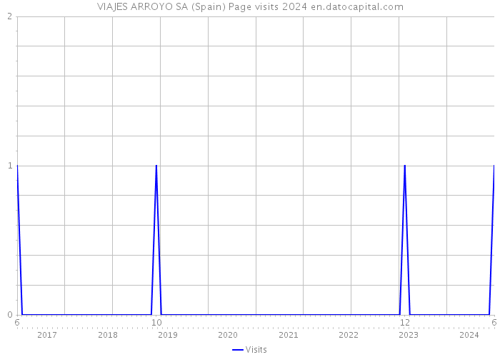 VIAJES ARROYO SA (Spain) Page visits 2024 