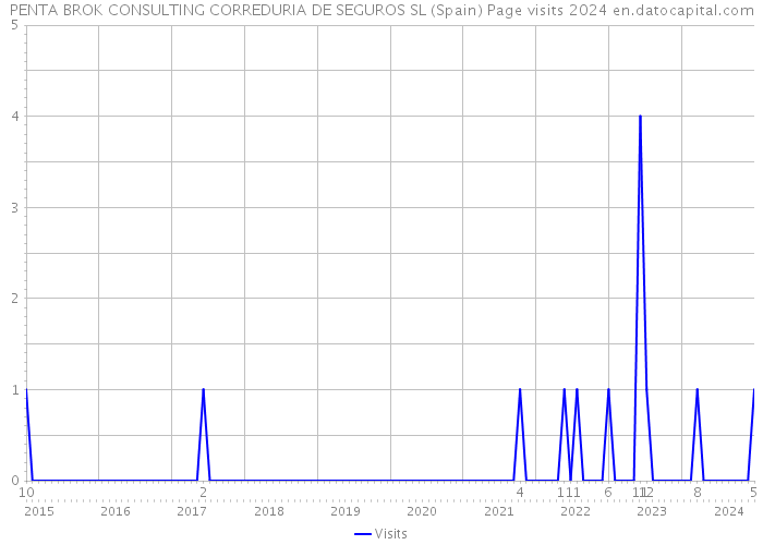 PENTA BROK CONSULTING CORREDURIA DE SEGUROS SL (Spain) Page visits 2024 