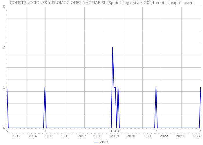 CONSTRUCCIONES Y PROMOCIONES NAOMAR SL (Spain) Page visits 2024 