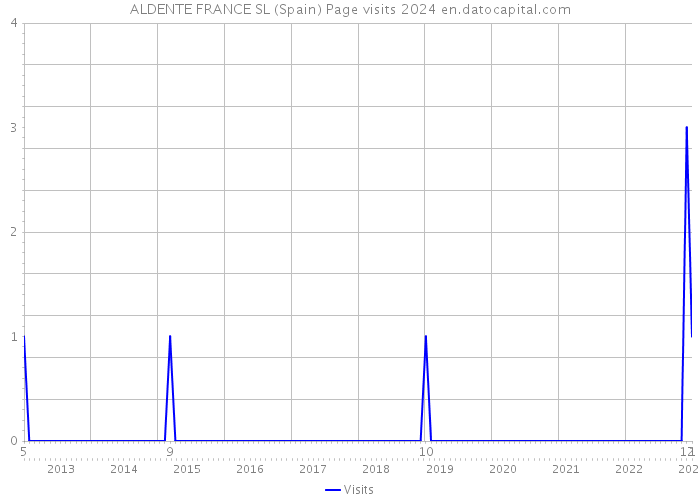 ALDENTE FRANCE SL (Spain) Page visits 2024 