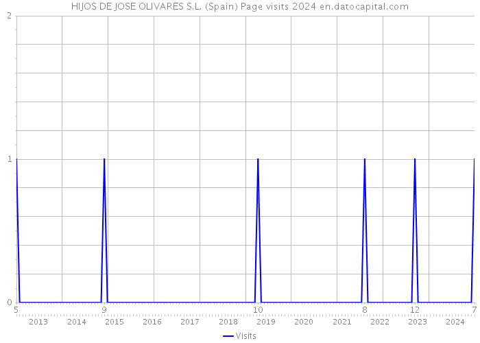 HIJOS DE JOSE OLIVARES S.L. (Spain) Page visits 2024 