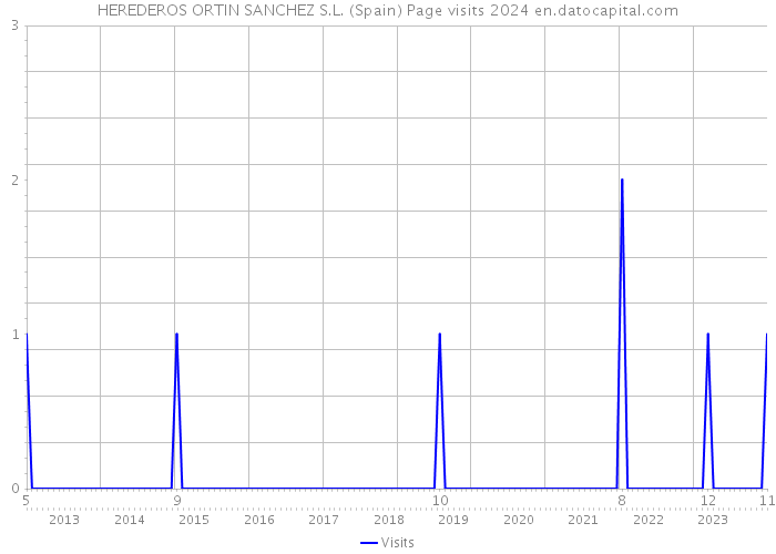 HEREDEROS ORTIN SANCHEZ S.L. (Spain) Page visits 2024 