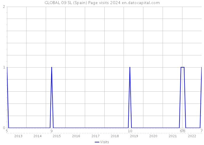GLOBAL 09 SL (Spain) Page visits 2024 