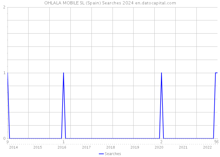 OHLALA MOBILE SL (Spain) Searches 2024 