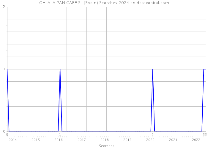 OHLALA PAN CAFE SL (Spain) Searches 2024 