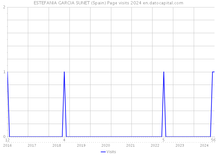 ESTEFANIA GARCIA SUNET (Spain) Page visits 2024 
