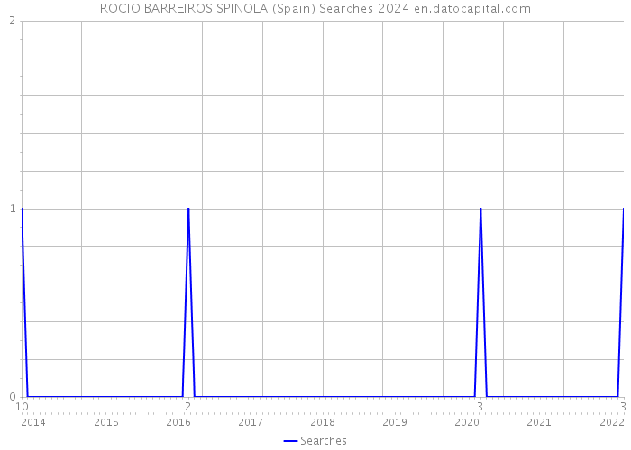ROCIO BARREIROS SPINOLA (Spain) Searches 2024 