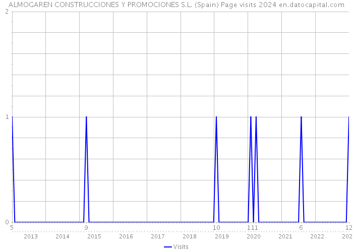 ALMOGAREN CONSTRUCCIONES Y PROMOCIONES S.L. (Spain) Page visits 2024 