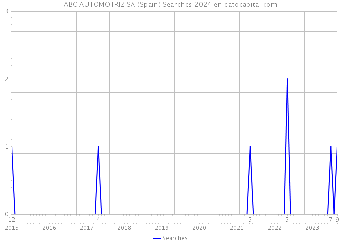 ABC AUTOMOTRIZ SA (Spain) Searches 2024 