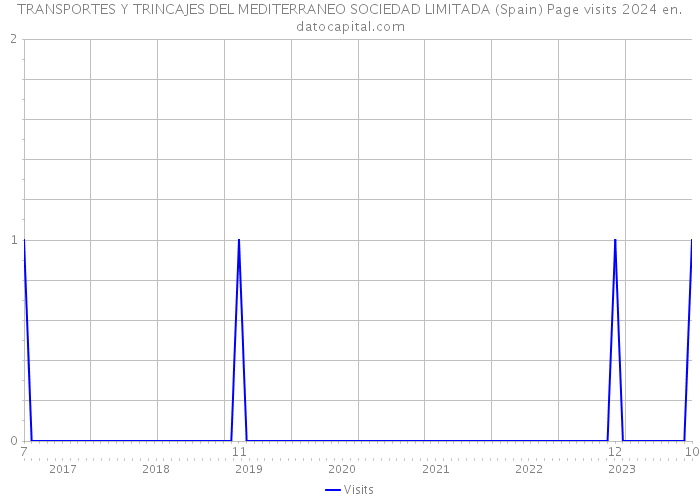 TRANSPORTES Y TRINCAJES DEL MEDITERRANEO SOCIEDAD LIMITADA (Spain) Page visits 2024 