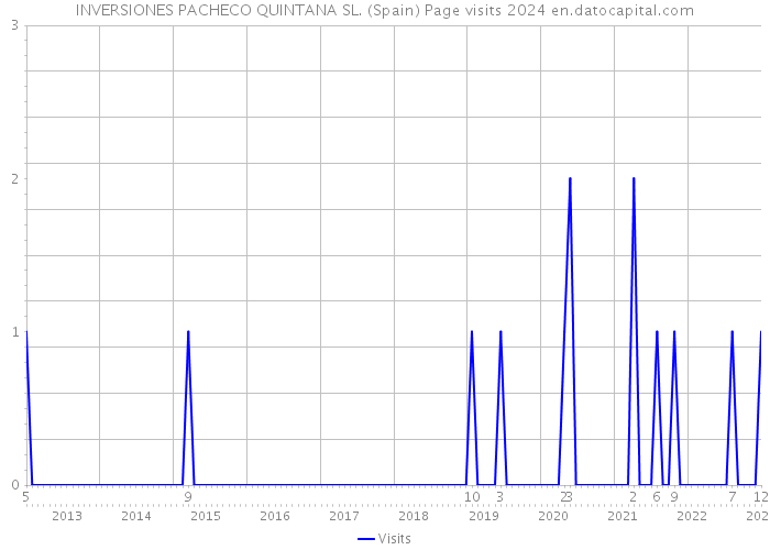 INVERSIONES PACHECO QUINTANA SL. (Spain) Page visits 2024 