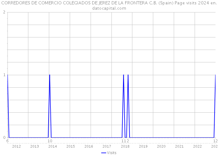 CORREDORES DE COMERCIO COLEGIADOS DE JEREZ DE LA FRONTERA C.B. (Spain) Page visits 2024 