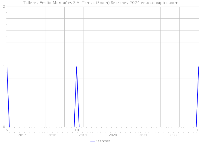 Talleres Emilio Montañes S.A. Temsa (Spain) Searches 2024 