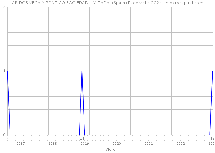 ARIDOS VEGA Y PONTIGO SOCIEDAD LIMITADA. (Spain) Page visits 2024 