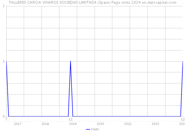 TALLERES GARCIA VINAROS SOCIEDAD LIMITADA (Spain) Page visits 2024 