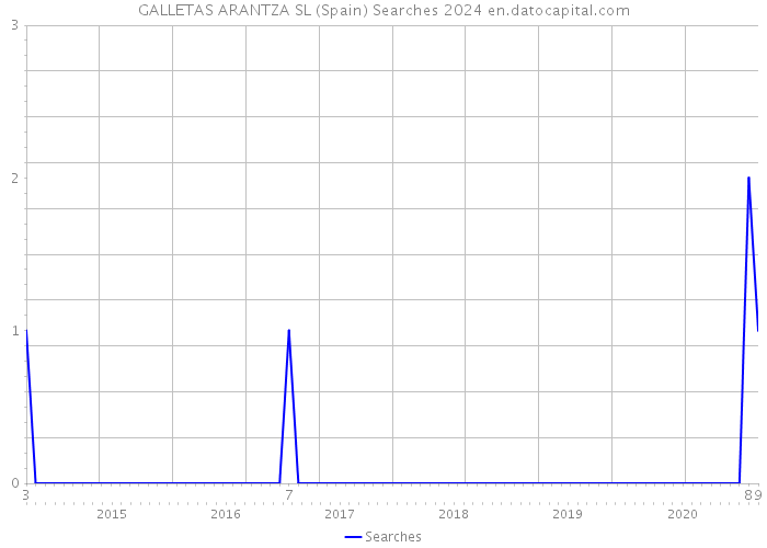 GALLETAS ARANTZA SL (Spain) Searches 2024 
