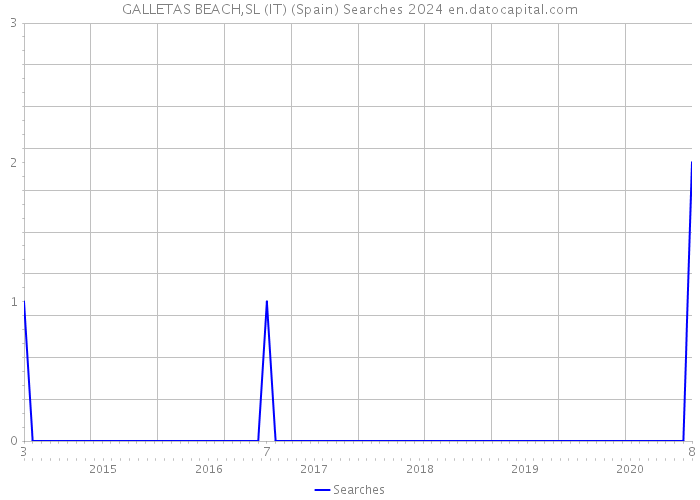 GALLETAS BEACH,SL (IT) (Spain) Searches 2024 