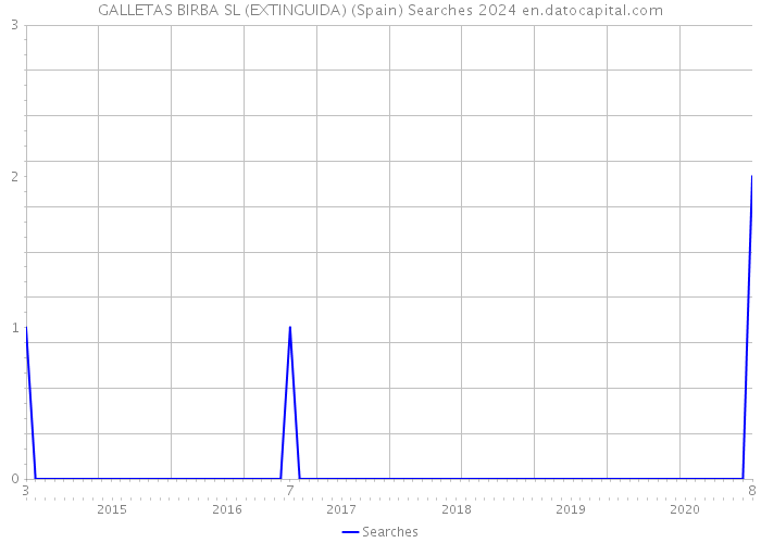 GALLETAS BIRBA SL (EXTINGUIDA) (Spain) Searches 2024 