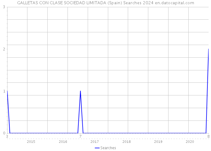GALLETAS CON CLASE SOCIEDAD LIMITADA (Spain) Searches 2024 