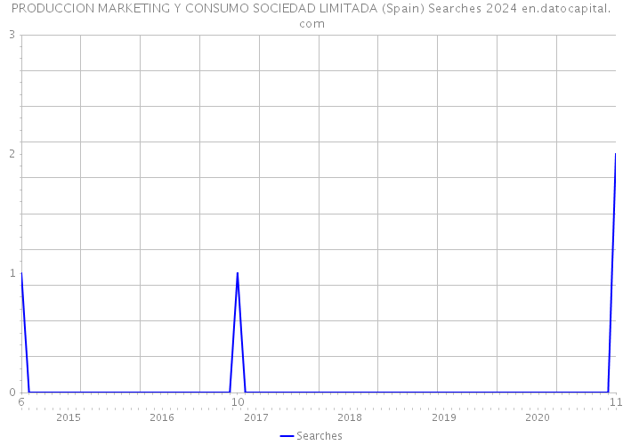 PRODUCCION MARKETING Y CONSUMO SOCIEDAD LIMITADA (Spain) Searches 2024 