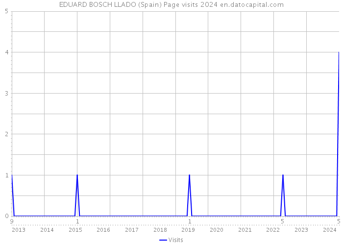 EDUARD BOSCH LLADO (Spain) Page visits 2024 
