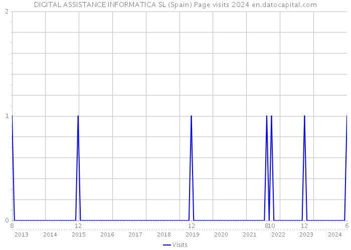 DIGITAL ASSISTANCE INFORMATICA SL (Spain) Page visits 2024 