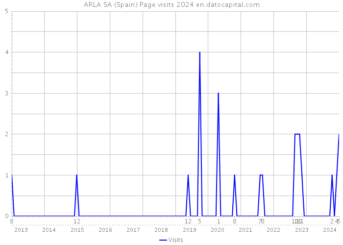 ARLA SA (Spain) Page visits 2024 