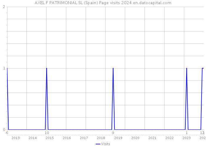 AXEL F PATRIMONIAL SL (Spain) Page visits 2024 