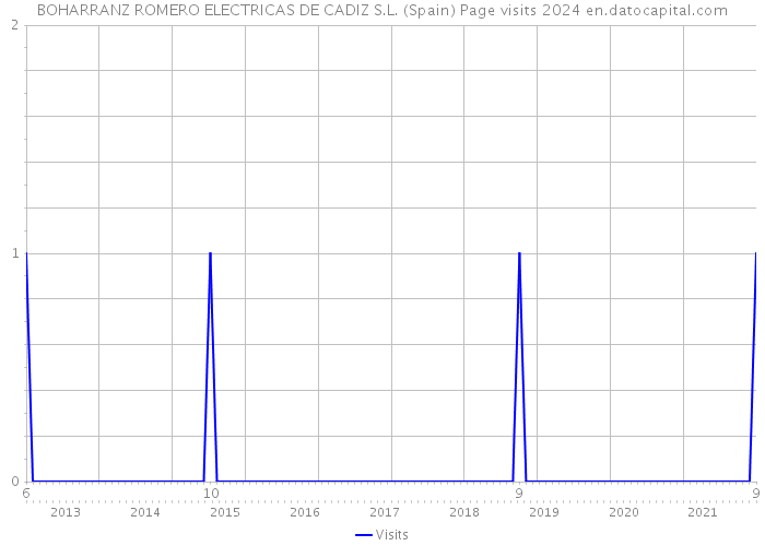 BOHARRANZ ROMERO ELECTRICAS DE CADIZ S.L. (Spain) Page visits 2024 