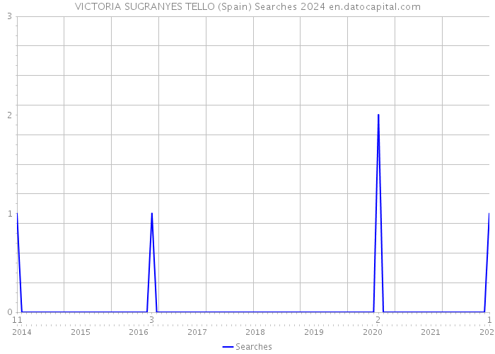 VICTORIA SUGRANYES TELLO (Spain) Searches 2024 