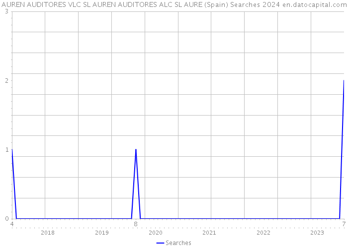 AUREN AUDITORES VLC SL AUREN AUDITORES ALC SL AURE (Spain) Searches 2024 
