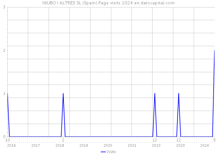 NIUBO I ALTRES SL (Spain) Page visits 2024 