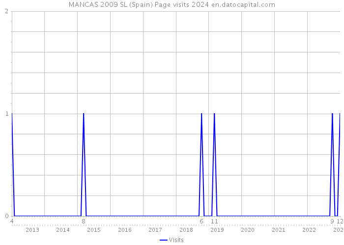 MANCAS 2009 SL (Spain) Page visits 2024 