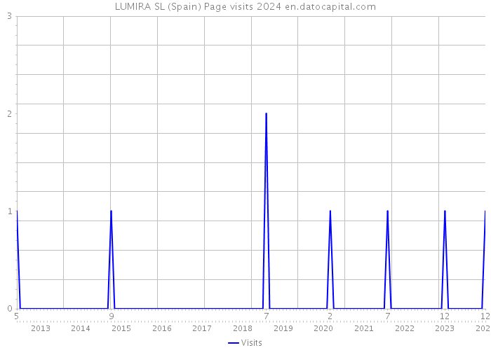 LUMIRA SL (Spain) Page visits 2024 