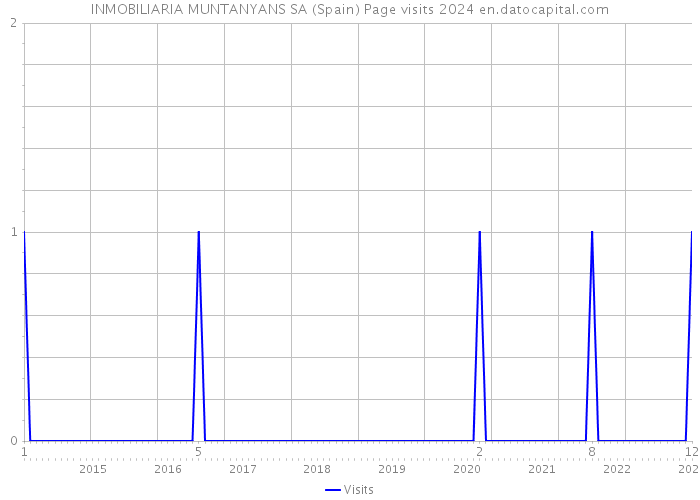 INMOBILIARIA MUNTANYANS SA (Spain) Page visits 2024 