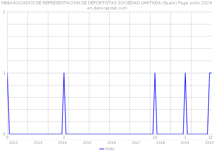 OB&ASOCIADOS DE REPRESENTACION DE DEPORTISTAS SOCIEDAD LIMITADA (Spain) Page visits 2024 