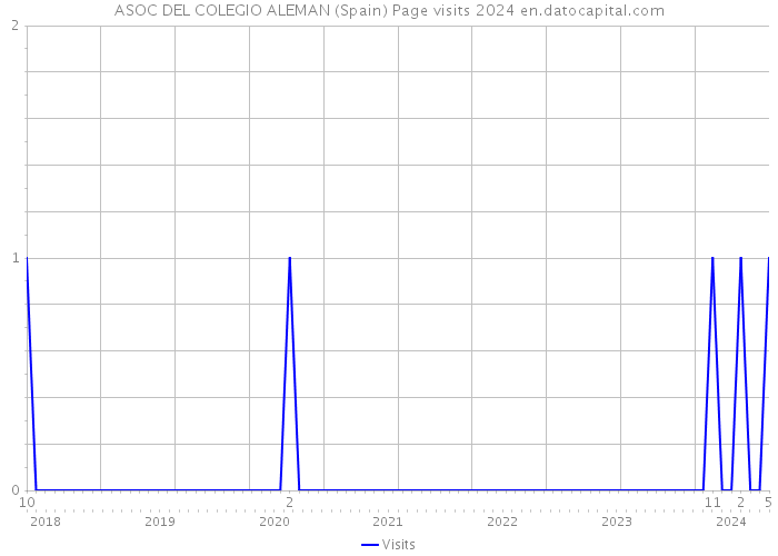 ASOC DEL COLEGIO ALEMAN (Spain) Page visits 2024 